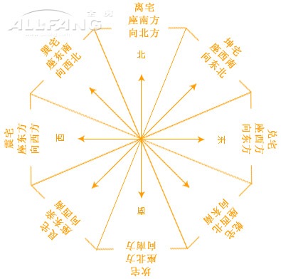 八宅风水:怎样查住房的财位